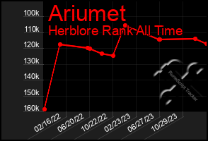 Total Graph of Ariumet