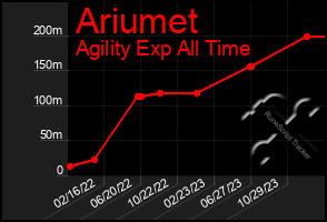 Total Graph of Ariumet