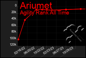 Total Graph of Ariumet