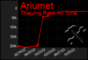 Total Graph of Ariumet