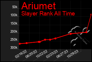 Total Graph of Ariumet