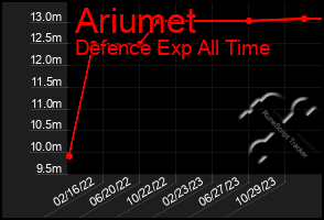 Total Graph of Ariumet