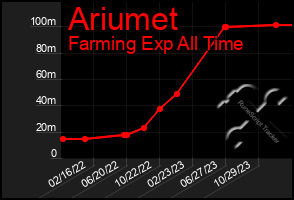 Total Graph of Ariumet