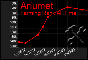 Total Graph of Ariumet