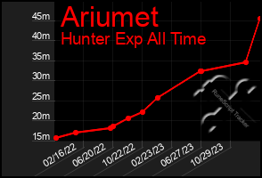 Total Graph of Ariumet