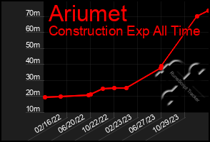 Total Graph of Ariumet