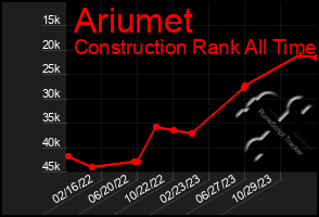 Total Graph of Ariumet