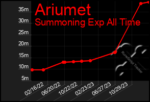 Total Graph of Ariumet