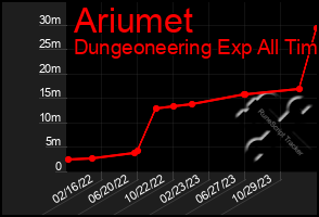 Total Graph of Ariumet