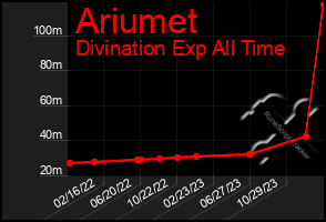 Total Graph of Ariumet