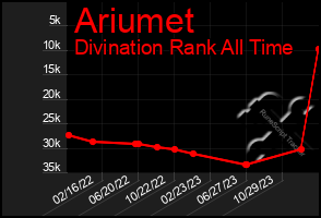 Total Graph of Ariumet