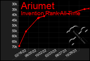 Total Graph of Ariumet