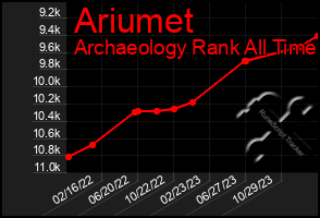 Total Graph of Ariumet