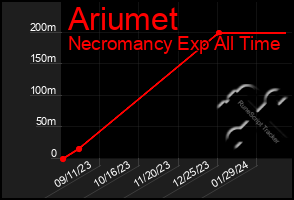 Total Graph of Ariumet