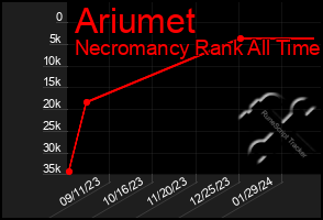 Total Graph of Ariumet