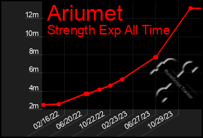 Total Graph of Ariumet