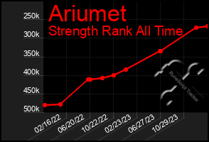 Total Graph of Ariumet