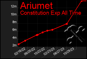 Total Graph of Ariumet