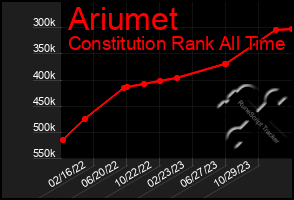 Total Graph of Ariumet