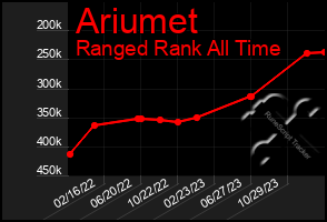 Total Graph of Ariumet