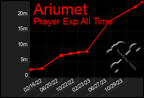 Total Graph of Ariumet