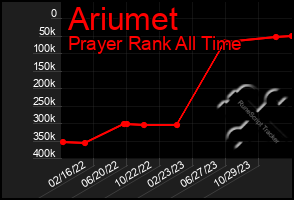 Total Graph of Ariumet