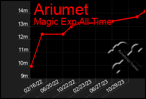 Total Graph of Ariumet