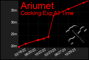 Total Graph of Ariumet