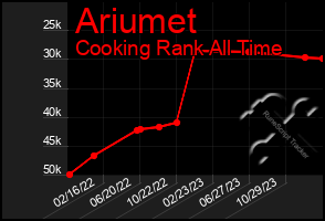 Total Graph of Ariumet