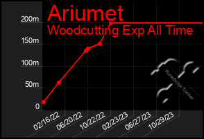 Total Graph of Ariumet