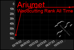 Total Graph of Ariumet