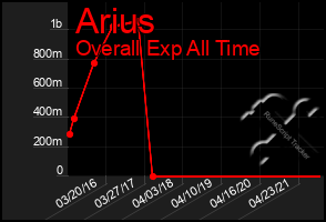 Total Graph of Arius