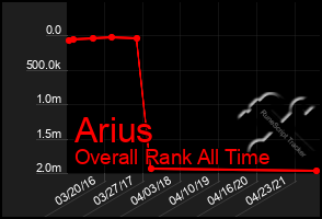 Total Graph of Arius