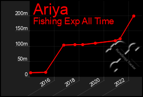 Total Graph of Ariya