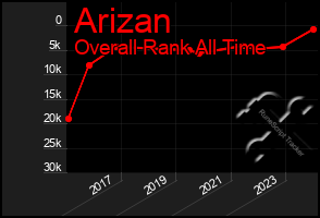 Total Graph of Arizan