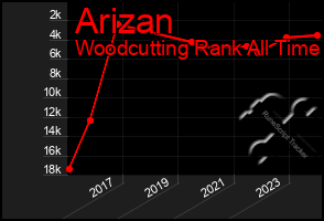 Total Graph of Arizan