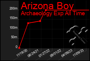 Total Graph of Arizona Boy