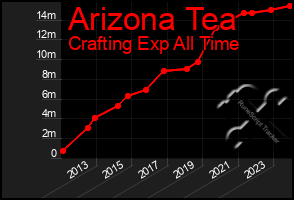 Total Graph of Arizona Tea