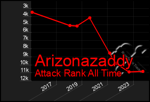 Total Graph of Arizonazaddy