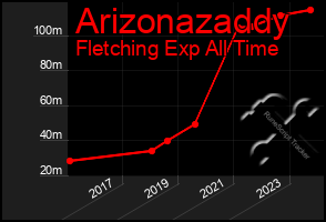 Total Graph of Arizonazaddy