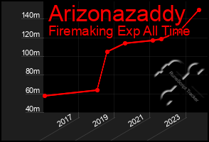 Total Graph of Arizonazaddy