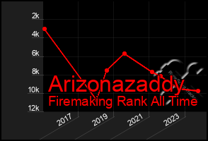 Total Graph of Arizonazaddy