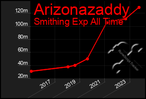 Total Graph of Arizonazaddy