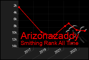 Total Graph of Arizonazaddy