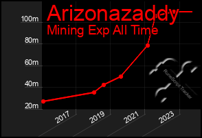 Total Graph of Arizonazaddy