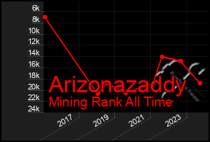 Total Graph of Arizonazaddy