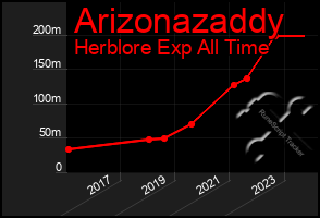 Total Graph of Arizonazaddy