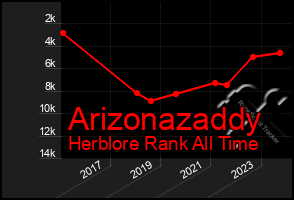 Total Graph of Arizonazaddy