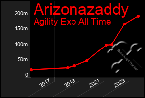 Total Graph of Arizonazaddy