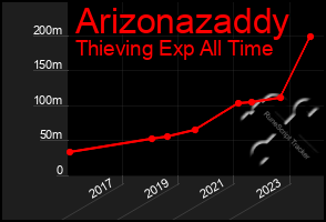 Total Graph of Arizonazaddy